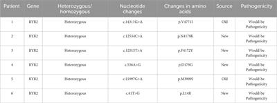 Clinical characteristics and follow-up of complex arrhythmias associated with RYR2 gene mutations in children